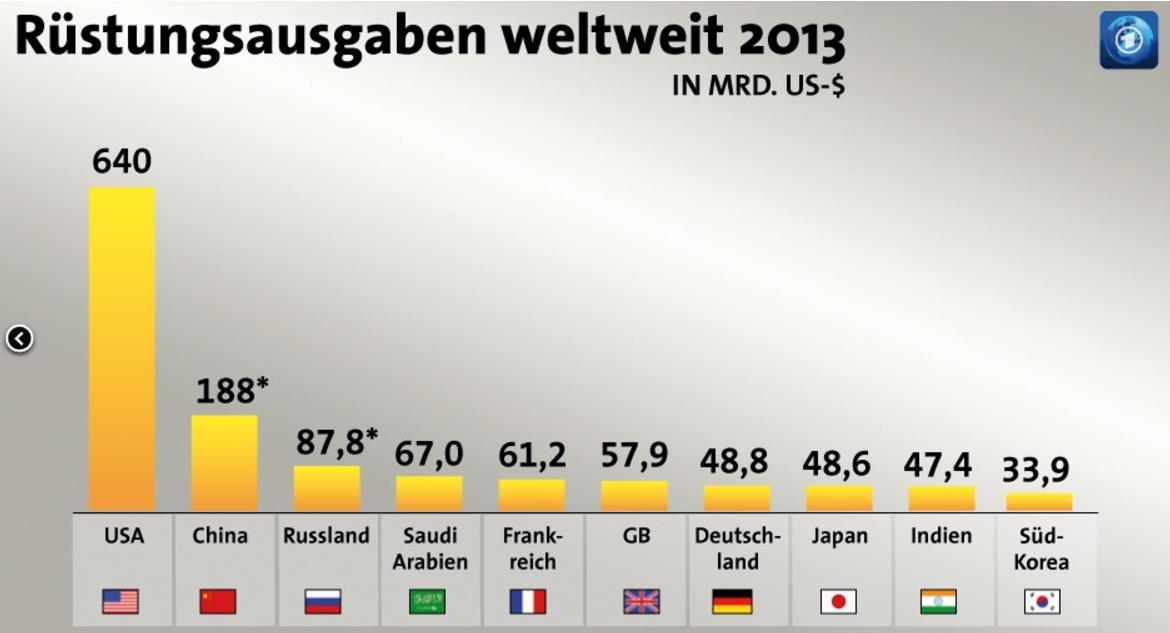 شکل 3 بالاترین هزینه‌های نظامی جهان در سال 2013