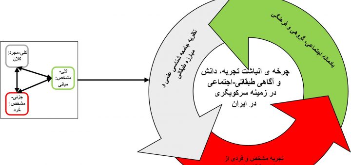 شکل 3 چرخه ی انباشت تجربه، دانش و آگاهی طبقاتی-اجتماعی در زمینه سرکوبگری در ایران